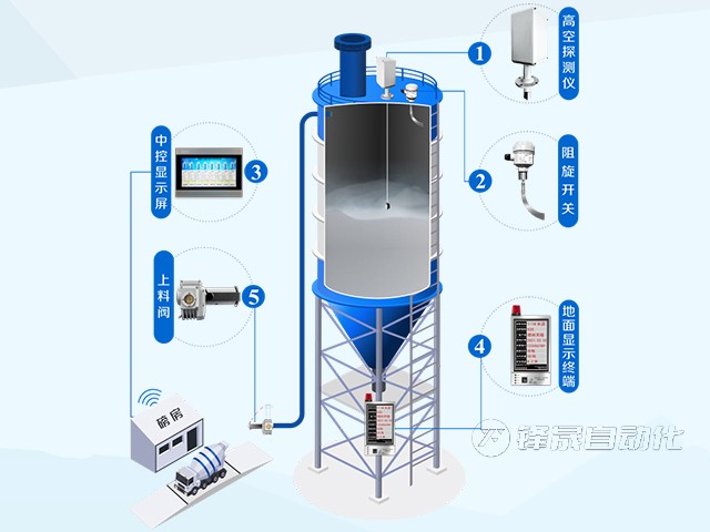 四川混凝土行業(yè)新寵，智能料位計測量系統(tǒng)