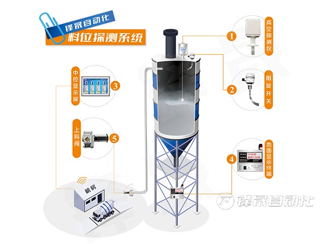 攪拌站料倉料位計的工作原理及優(yōu)勢