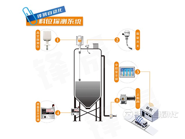 攪拌站料位測量系統(tǒng)的重要性