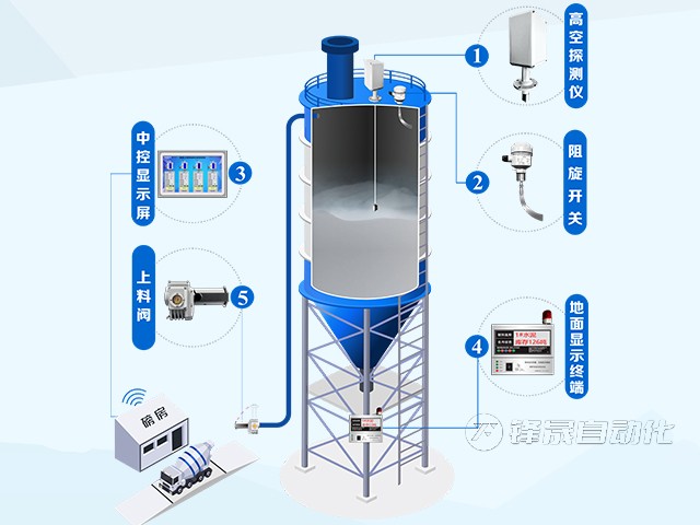 攪拌站料位計監(jiān)測系統(tǒng)