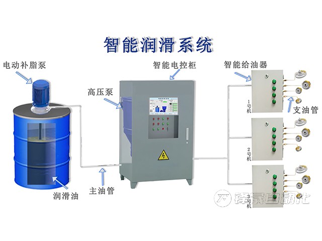 智能集中潤滑系統(tǒng)