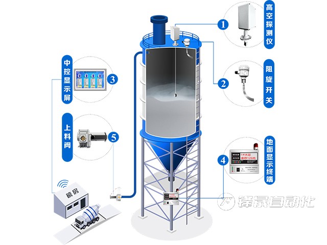 粉料倉料位計管控系統(tǒng)